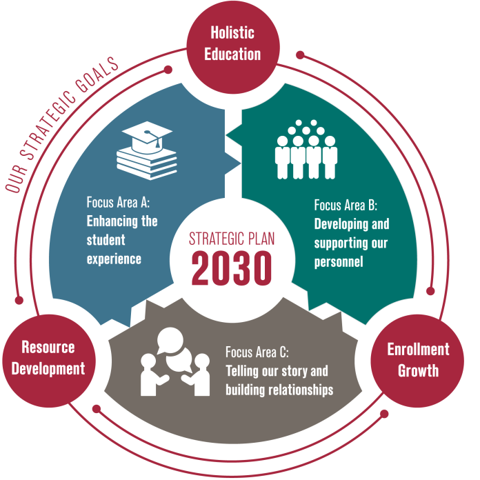 graphic visualizing the strategic goals and how they compliment and support each other Restates names of goals (above) and focus areas (below)