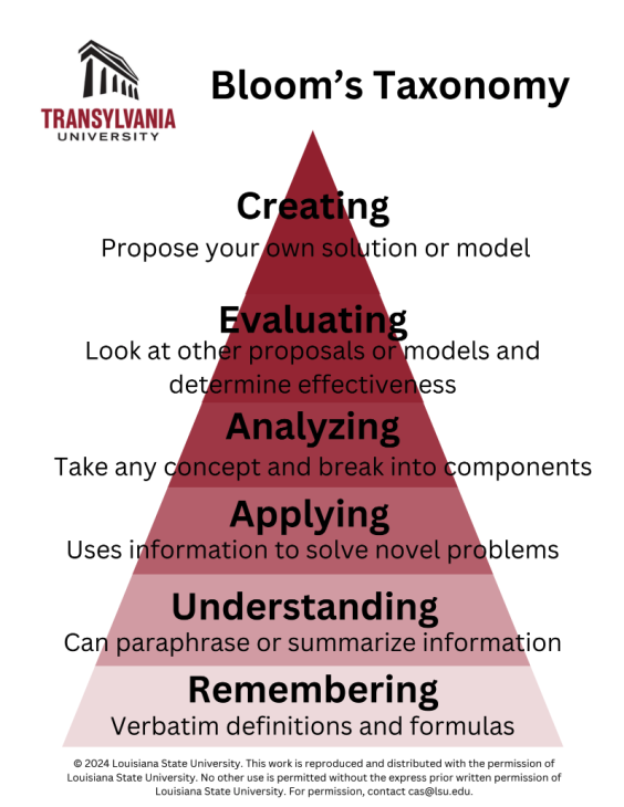 visual representation of Bloom's Taxonomy